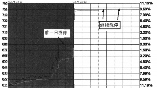 分时图看盘
