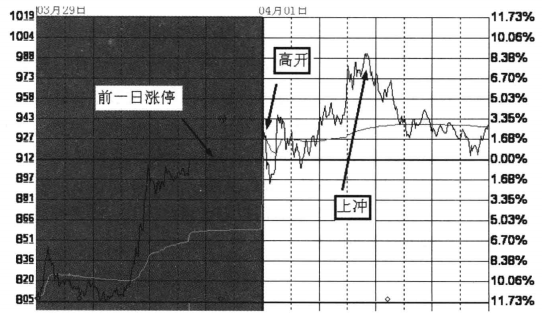分时图看盘