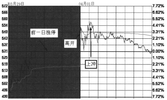 分时图看盘