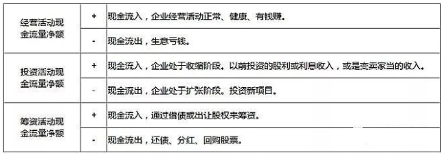 财务知识：通过现金流量表选股