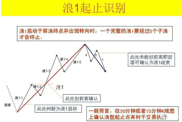 最好用的波浪理论图解