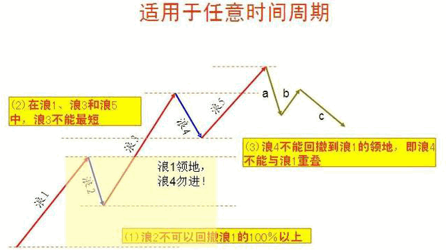 最好用的波浪理论图解