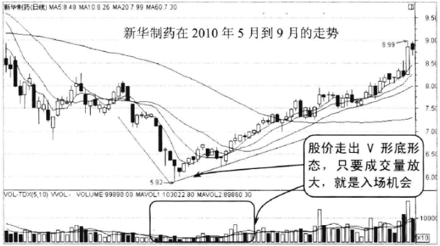 判断买入卖出时机