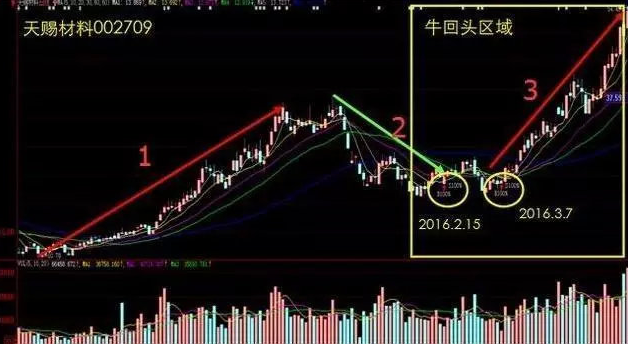 图解牛回头短线战法，精准高效判断最佳买点。