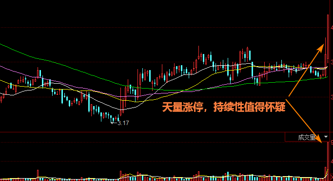 低开后半小时持续放量的涨停技巧