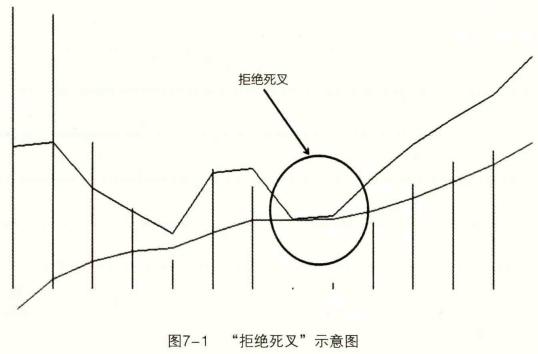 MACD指标：“拒绝死叉”与“拒绝金叉”交易法