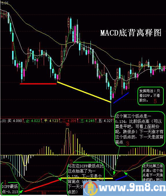 MACD指标顶背离与底背离应用图解