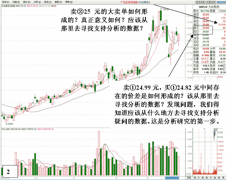 看盘高手实践培训五