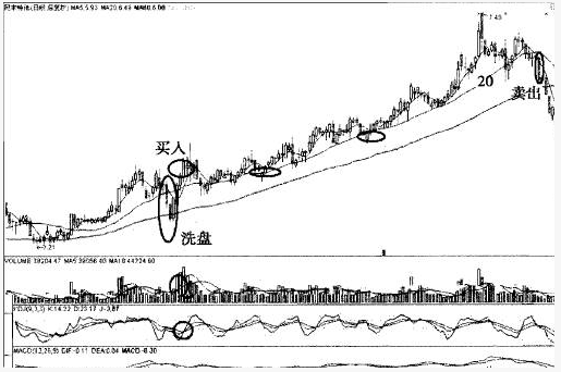 翻倍黑马20日均线战法 20日线猎杀翻倍黑马的经典战例