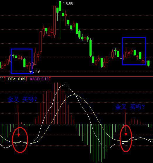 MACD高级战法使用技巧