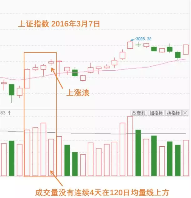 杨凯小课堂第4课：大盘趋势(震荡期)