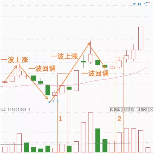 杨凯小课堂第6课：回调完毕买入法一