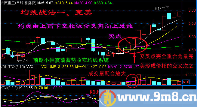 日线图均线系统短炒经典七式
