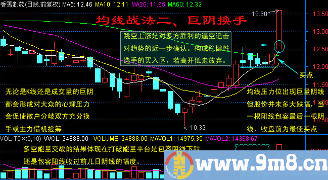 日线图均线系统短炒经典七式