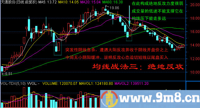 日线图均线系统短炒经典七式