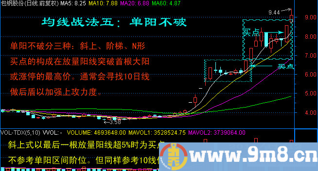 日线图均线系统短炒经典七式