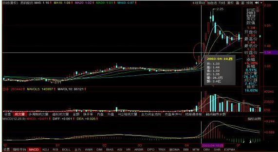 “上影穿刺”选股法，获利回本的必杀技！