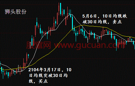 利用均线找买卖点