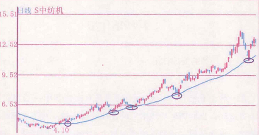 均线的支撑作用