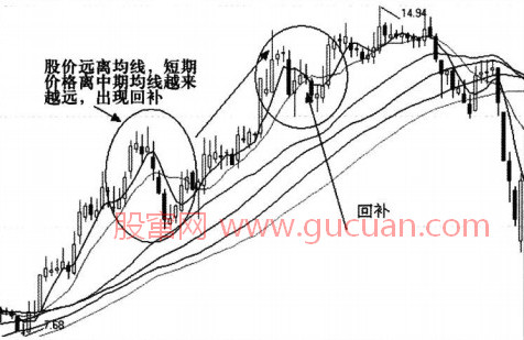移动平均线的四种技术形态