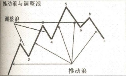 推动浪与调整浪