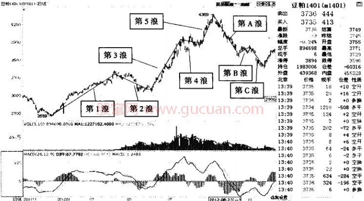 波浪理论：波浪的形态