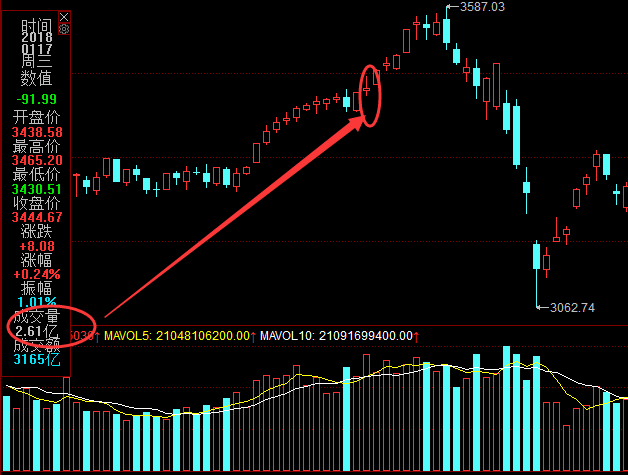 什么是补量及股市补量的应用技巧