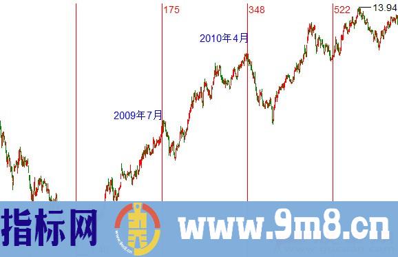 股市神奇的时间周期现象