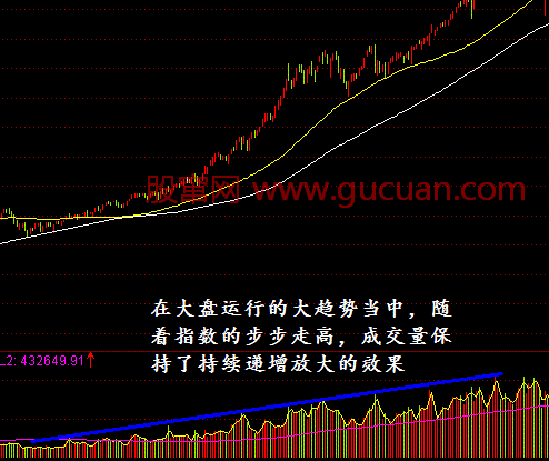 股市中常见的三种放量形态