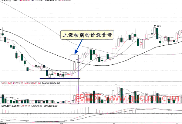 图解各阶段量价关系：价涨量增