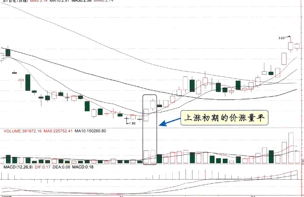 图解各阶段量价关系：价涨量平