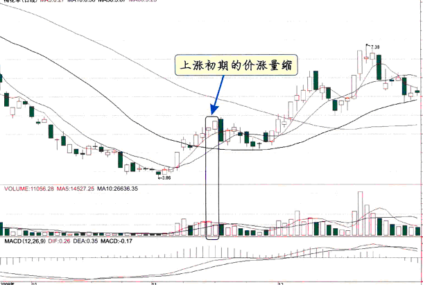 图解各阶段量价关系：价涨量缩
