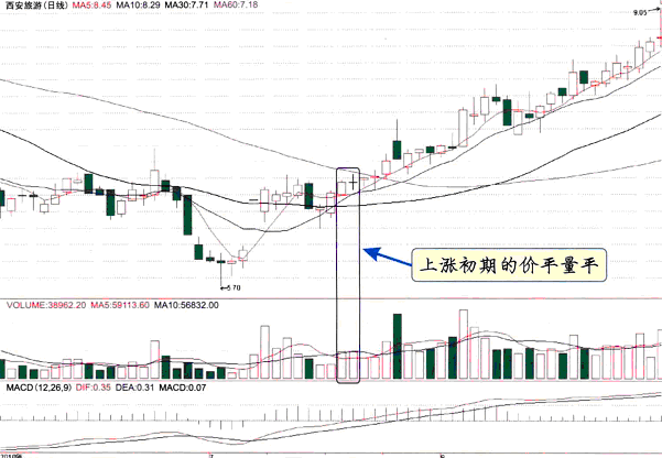 图解各阶段量价关系：价平量平