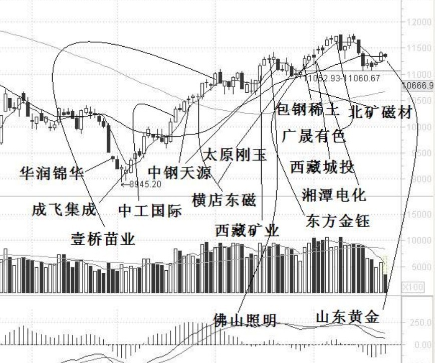 强势股的两种操作办法