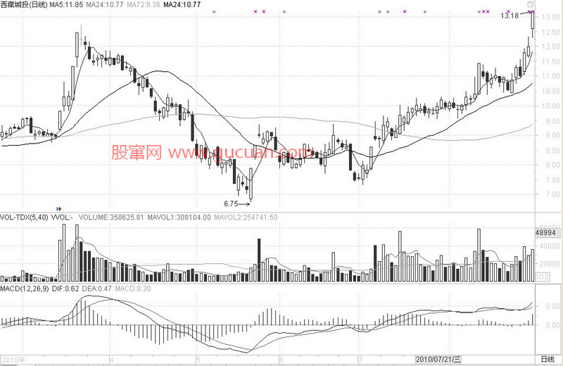 强势股的两种操作办法