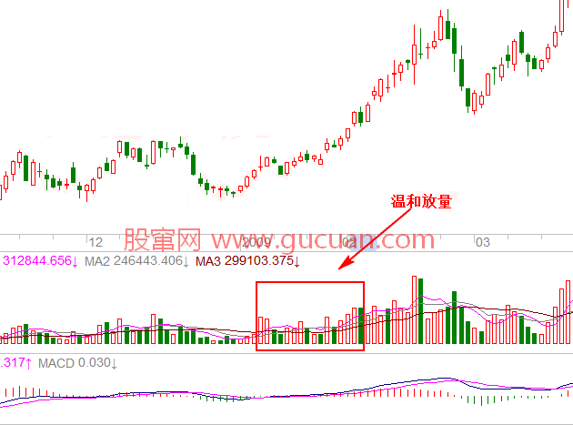 股市量价分析图解-温和放量