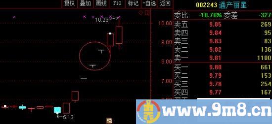 T字板回封打板战法与T字板的低吸技巧（图解）