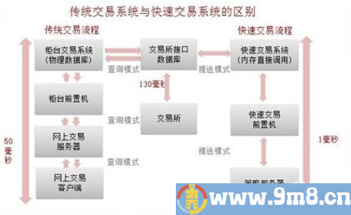 传说中的游资“抢板神器”，VIP快速交易通道究竟为何物？
