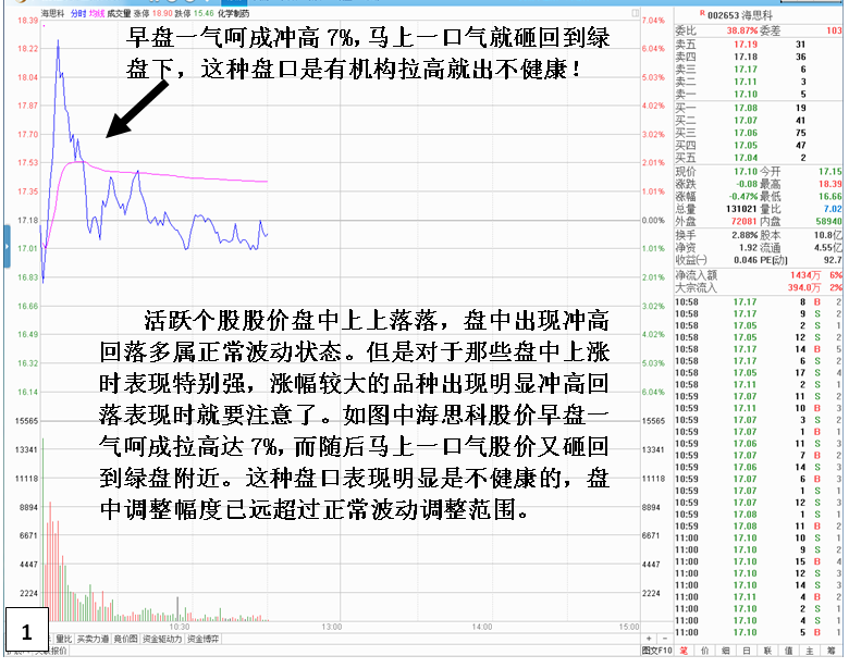 识别强势股早盘冲高回落危险信号