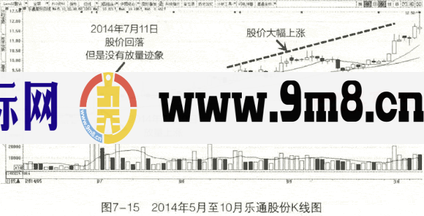 成交量买点1:整理后底部放量