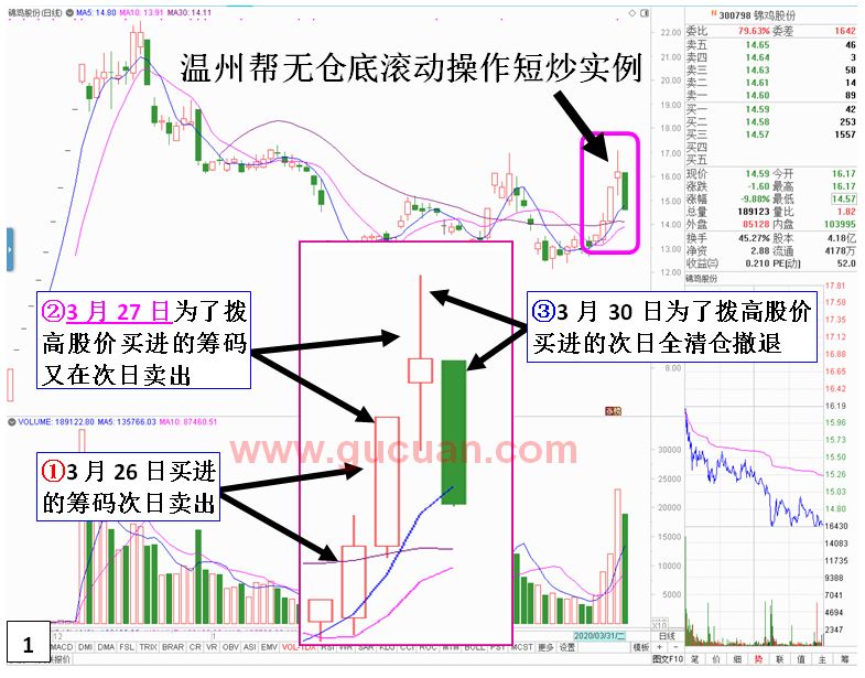 另类思维看主力滚动操作