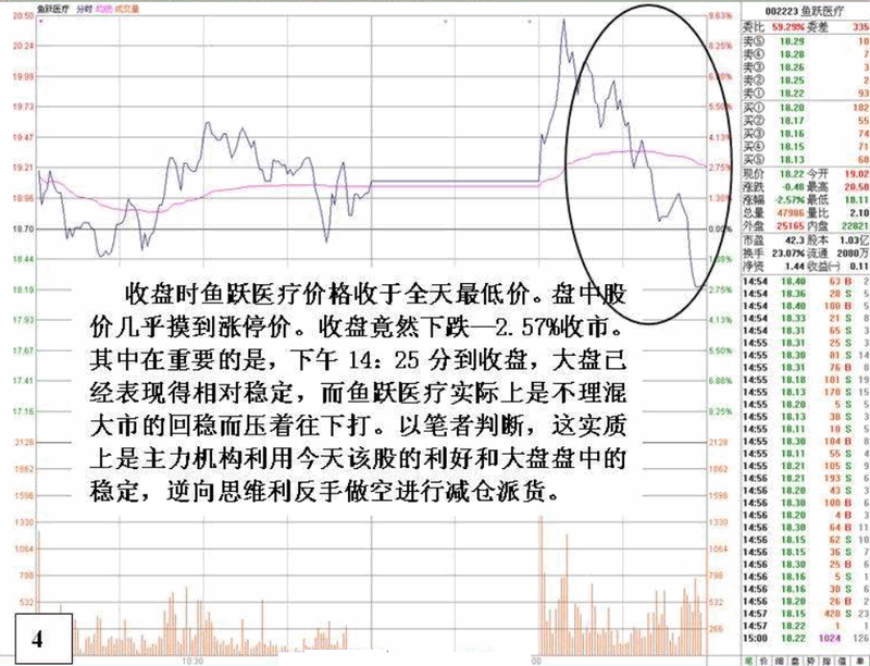 机构反手做空手法分析
