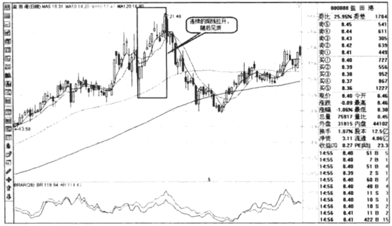 如何确认顶部的形成(图解)