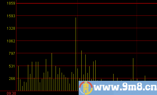 如何设置分时图红绿柱