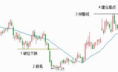 洗盘的目的，只想让场内的散户出去，所以主力只打价，不放量
