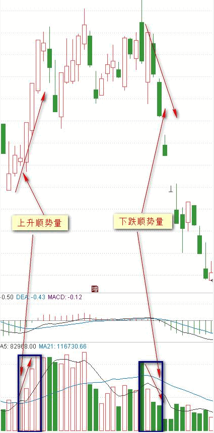 成交量的核心机密：从入门到精通