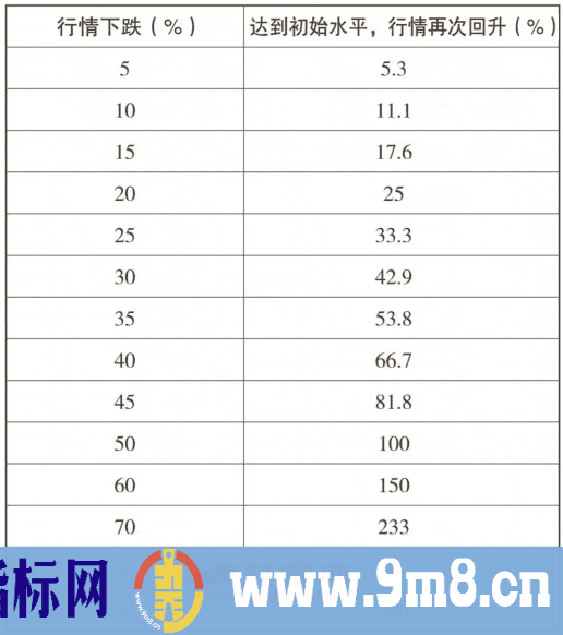 为什么说控制亏损是投资第一原则