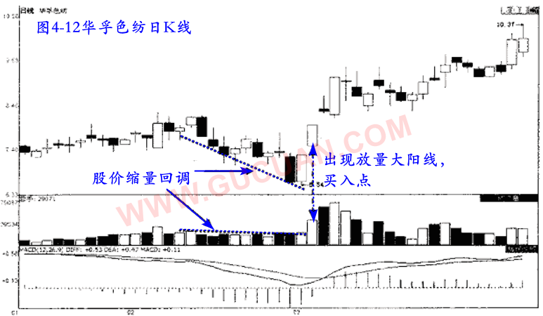 看价量关系找买入信号