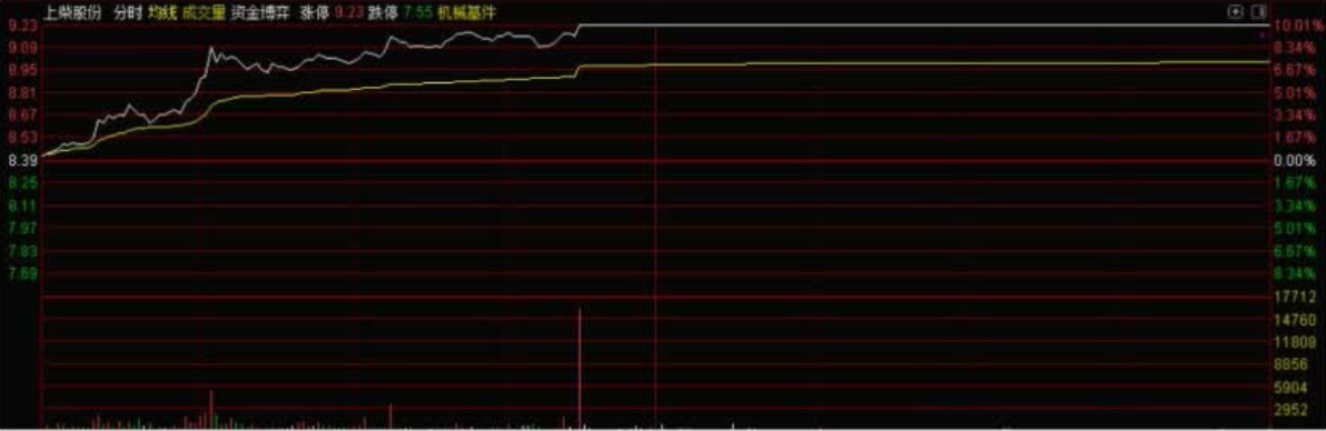 利好消息驱动的涨停板可以介入的情况