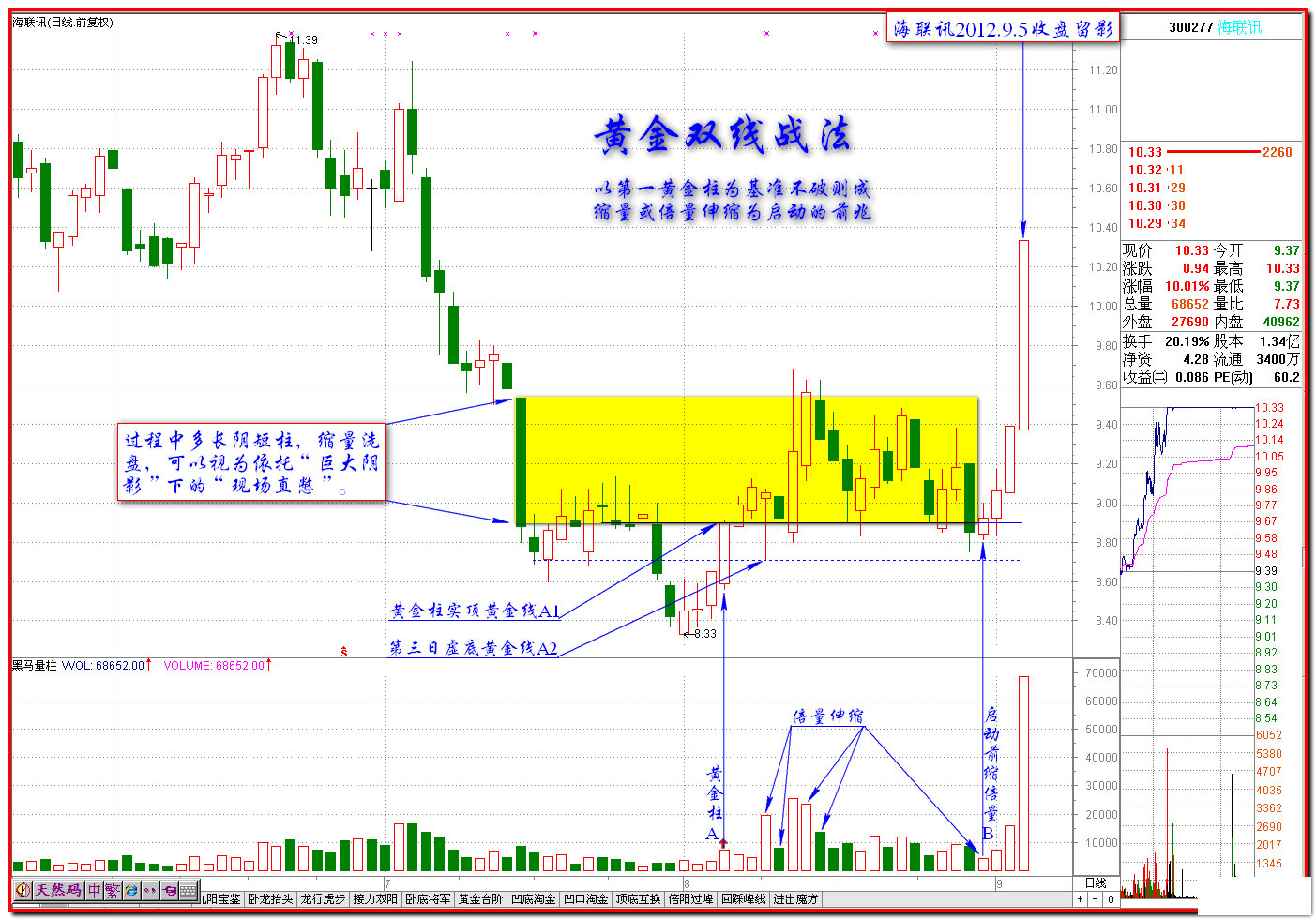 15.3：黄金双线的应用